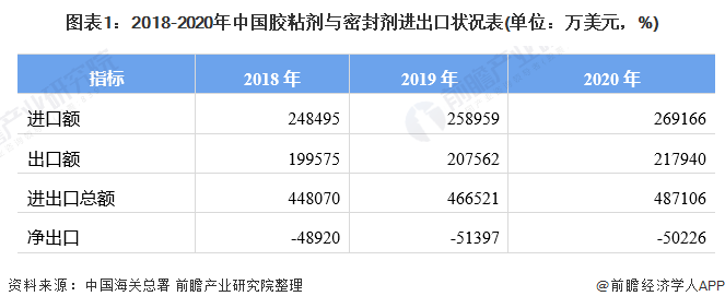 Import and export of adhesives