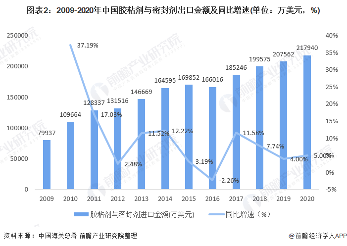 Import and export of adhesives