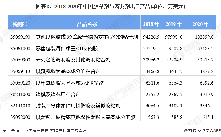 Import and export of adhesives