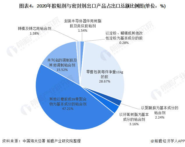 Import and export of adhesives