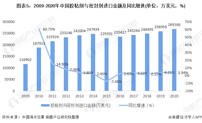 Import and export of adhesives