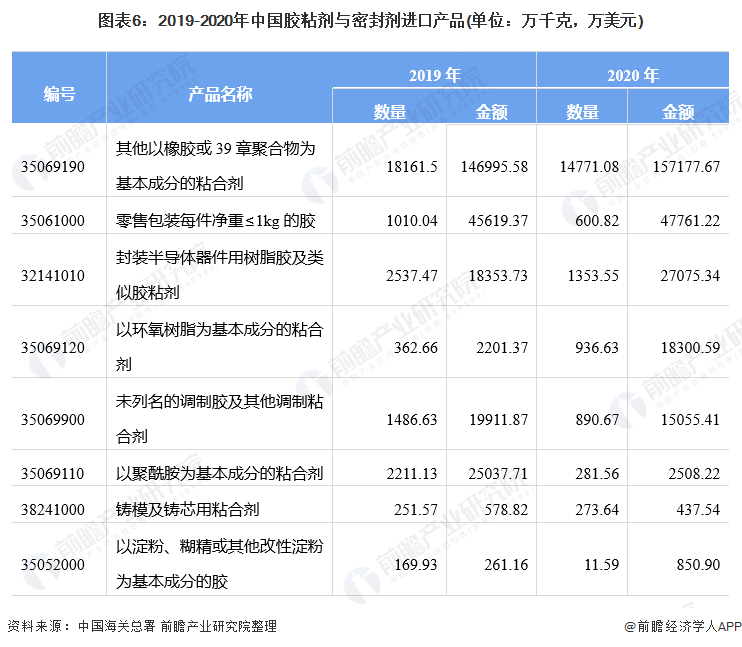 Import and export of adhesives