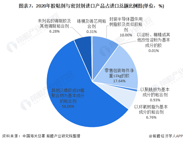 胶粘剂进出口状况