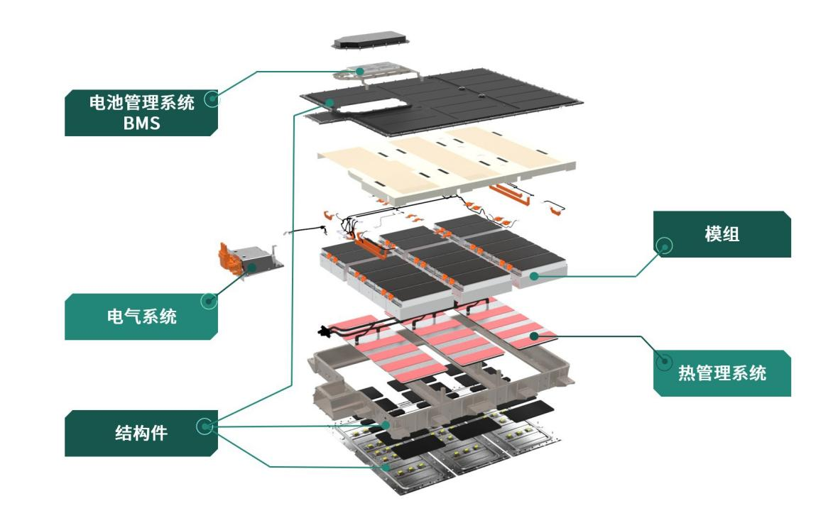 Polyurethane thermal conductive structural adhesive in power battery