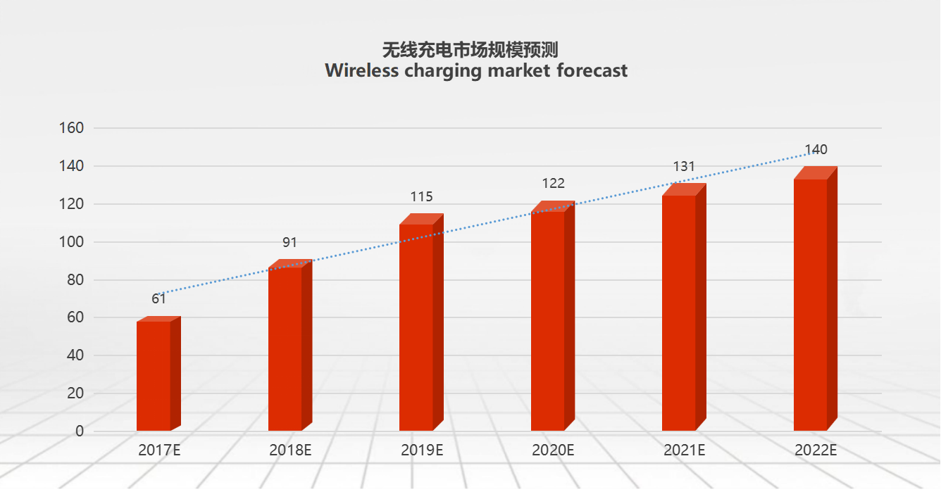 wireless charging market forecast