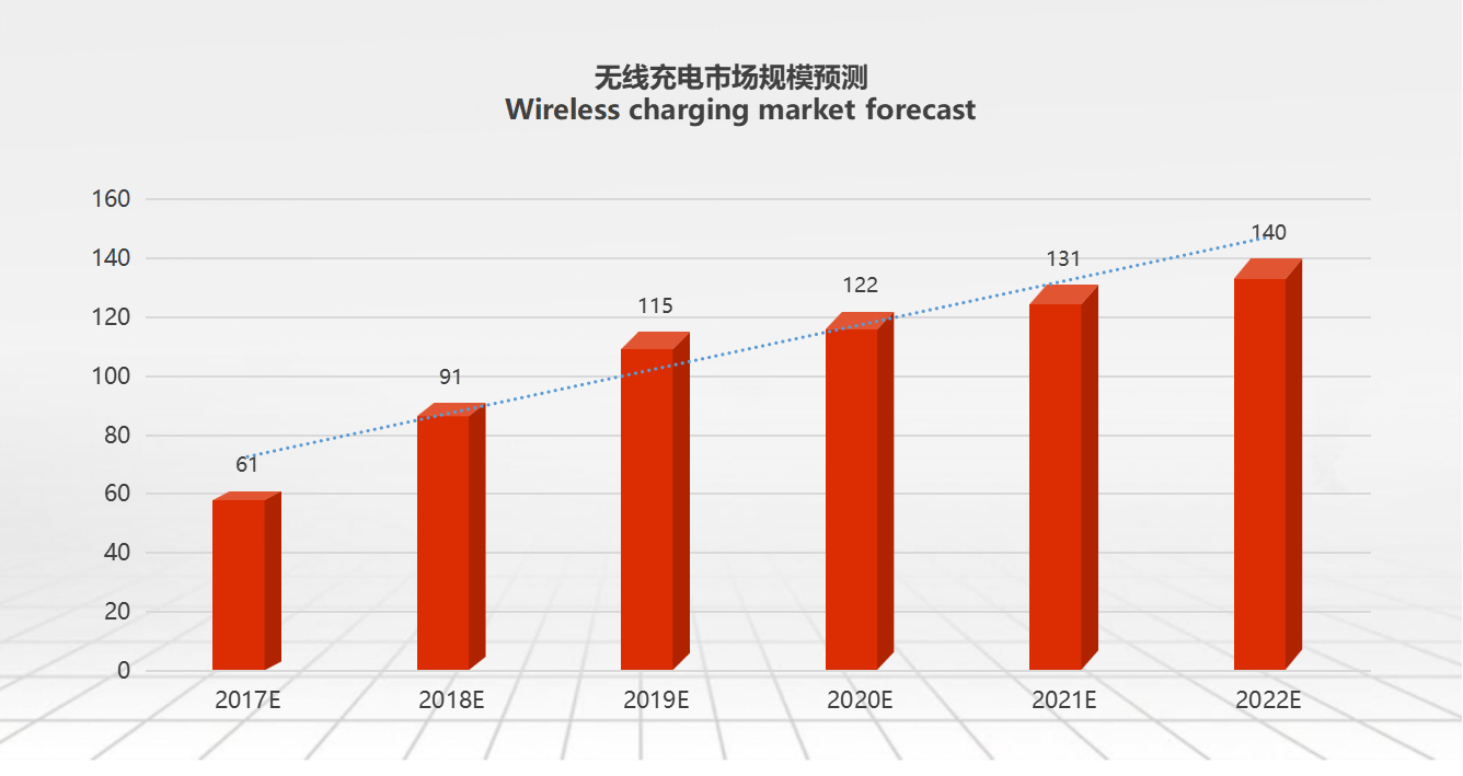 无线充电市场规模预测