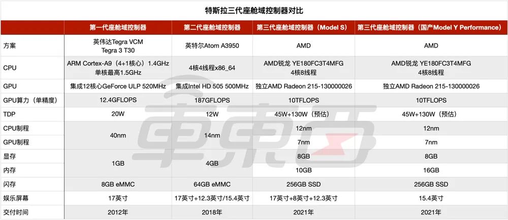 特斯拉三代座舱域控制器对比