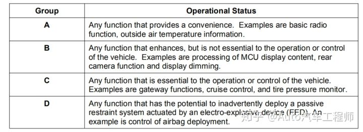 车辆安全性要求4个组别