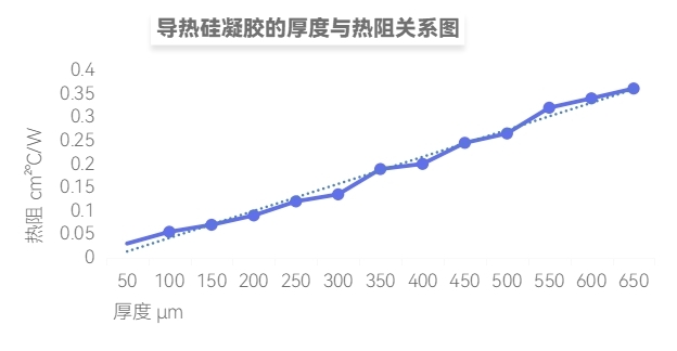 导热硅凝胶的厚度与热阻关系图