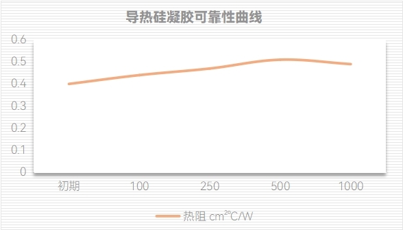 导热硅凝胶可靠性曲线图