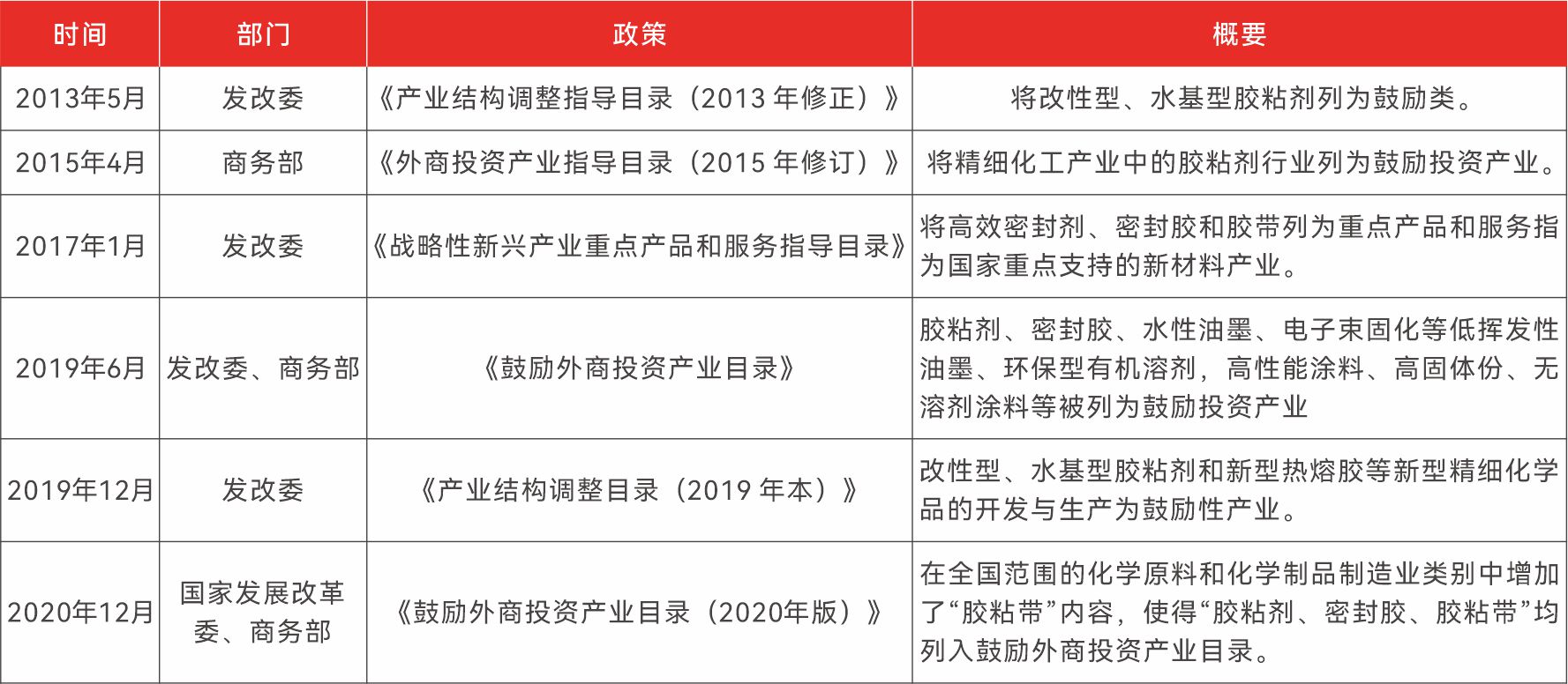 国内胶粘剂行业政策